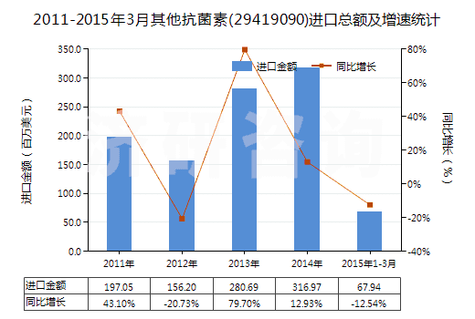2011-2015年3月其他抗菌素(29419090)進(jìn)口總額及增速統(tǒng)計(jì)
